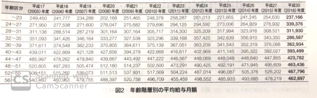 放射線技師の給料 年収ってどのくらい 病院によっては高い 放射線技師f太郎のブログ