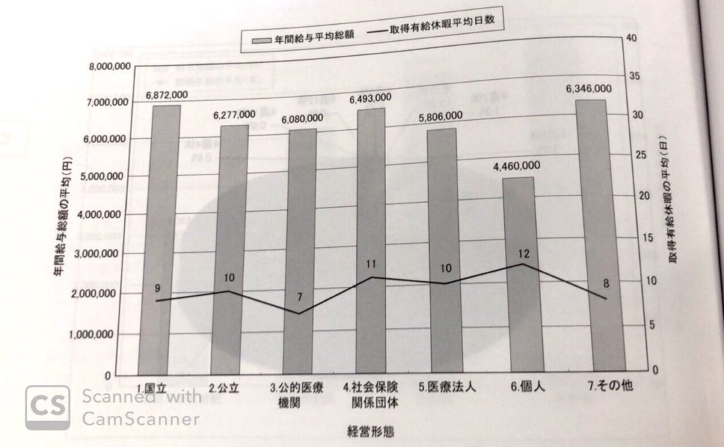 放射線技師の給料 年収ってどのくらい 病院によっては高い 放射線技師f太郎のブログ